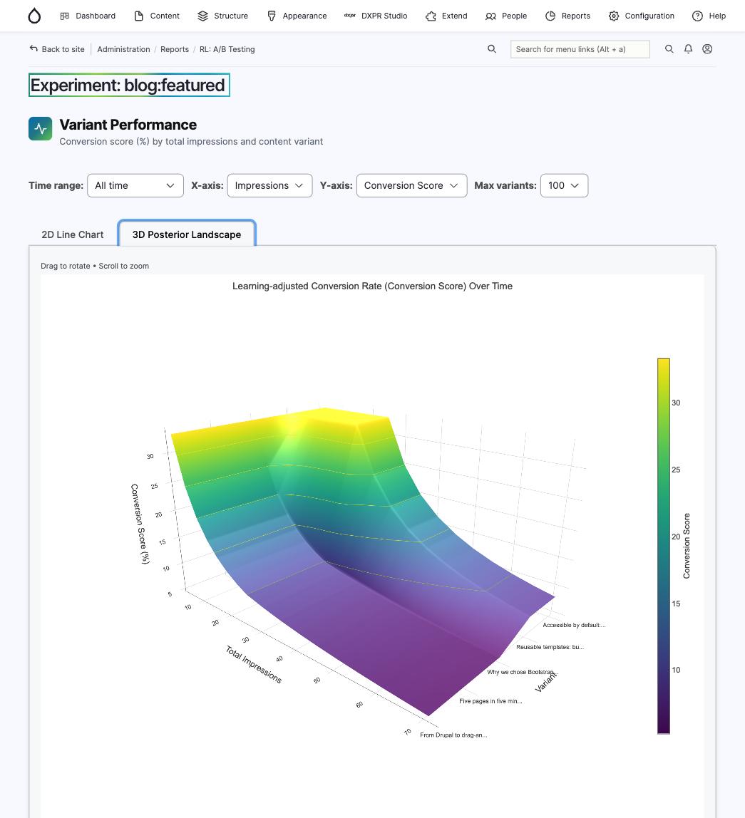 3D Posterior Landscape showing variant performance over time